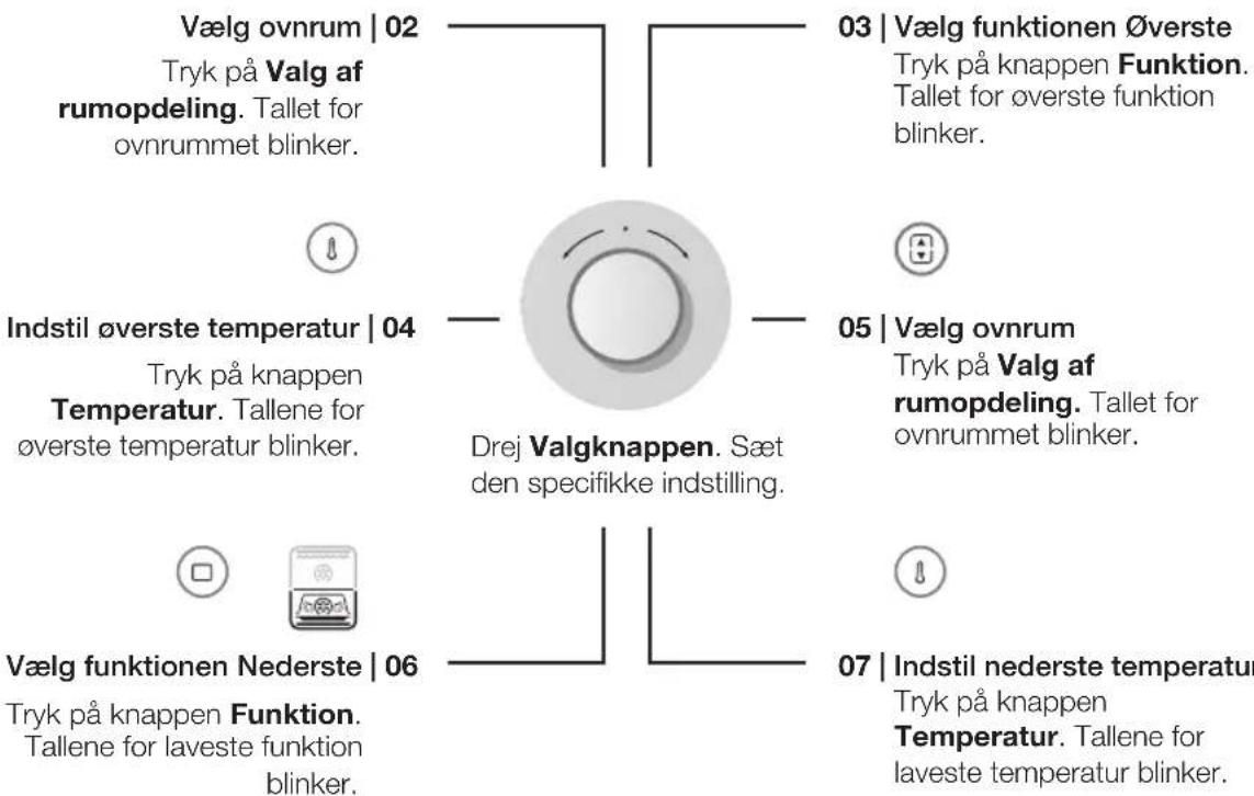 Vælg ovrum | 02 Tryk på Valg af rumopdeling. Tallet for ovnrummet blinker. Indstil øverste temperatur | 04 Tryk på knappen Temperatur. Tallene for øverste temperatur blinker. Vælg funktionen Nederste | 06 Tryk på knappen Funktion. Tallene for laveste funktion blinker. Drej Valgknappen. Sæt den specifikke indstilling. 03 | Vælg funktionen ∅verste Tryk på knappen Funktion. Tallet for øverste funktion blinker. 05 | Vælg ovrum Tryk på Valg af rumopdeling. Tallet for ovnrummet blinker. 07 | Indstil nederste temperatur Tryk på knappen Temperatur. Tallene for laveste temperatur blinker.