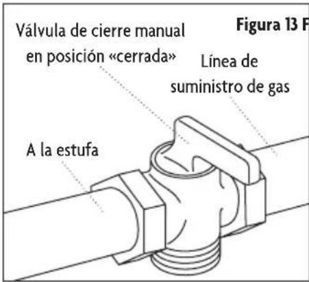 Válvula de cierre manual en posición «cerrada» A la estufa Línea de suministro de gas Figura 13 F