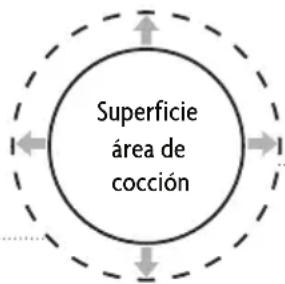 Superficie área de cocción