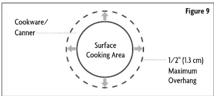 Cookware/ Canner Surface Cooking Area Figure 9 1/2" (1.3 cm) Maximum Overhang