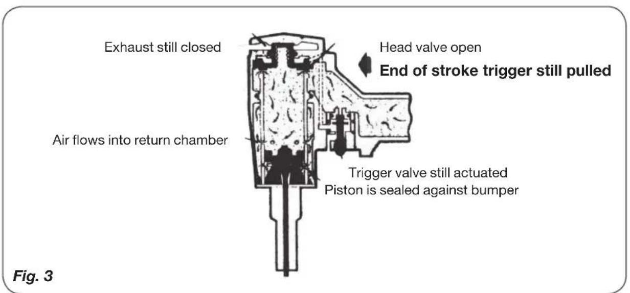 Exhaust still closed Air flows into return chamber Head valve open End of stroke trigger still pulled Trigger valve still actuated Piston is sealed against bumper Fig. 3