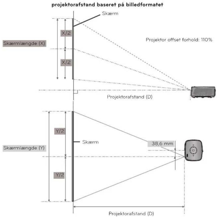 projektorafstand baseret på billedformatet Skærmlængde (X) X/2 X/2 Projektorafstand (D) Y/2 Y/2 Skærmlængde (Y) Skærm 38,6 mm Projektorafstand (D) Projektor offset forhold: 110%