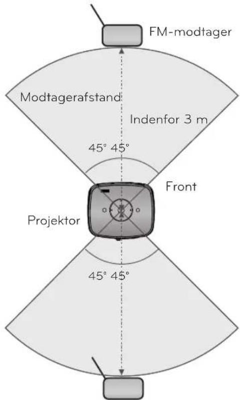 FM-modtager Modtagerafstand Indenfor 3 m 45° 45° Front Projektor 45° 45°