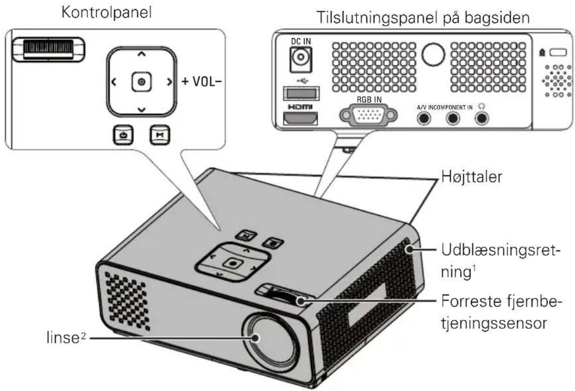 Kontrolpanel + VOL- Tilslutningspanel på bagsiden DC IN RGB IN A/V INCOMPONENT IN Højttaler Udblæsningsretning¹ Forreste fjernbetjeningssensor linse²