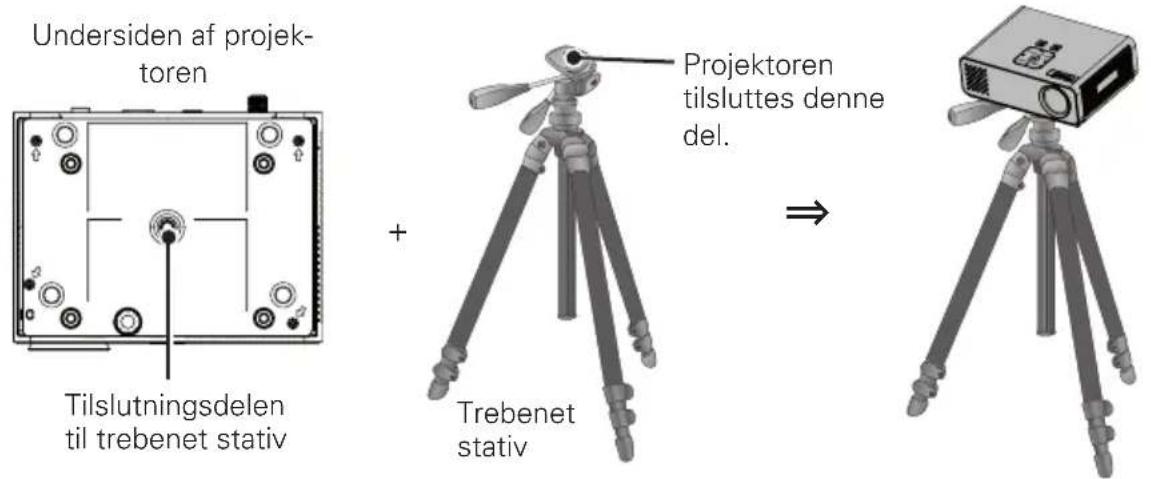 Undersiden af projek- toren Tilslutningsdelen til trebenet stativ + Projektoren tilsluttes denne del. Trebenet stativ ⇒