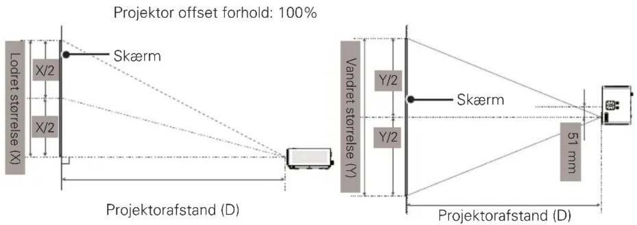 Projektor offset forhold: 100% Lodret størrelse (X) X/2 X/2 Skærm Projektorafstand (D) Vandret størrelse (Y) Y/2 Y/2 Skærm 51 mm Projektorafstand (D)