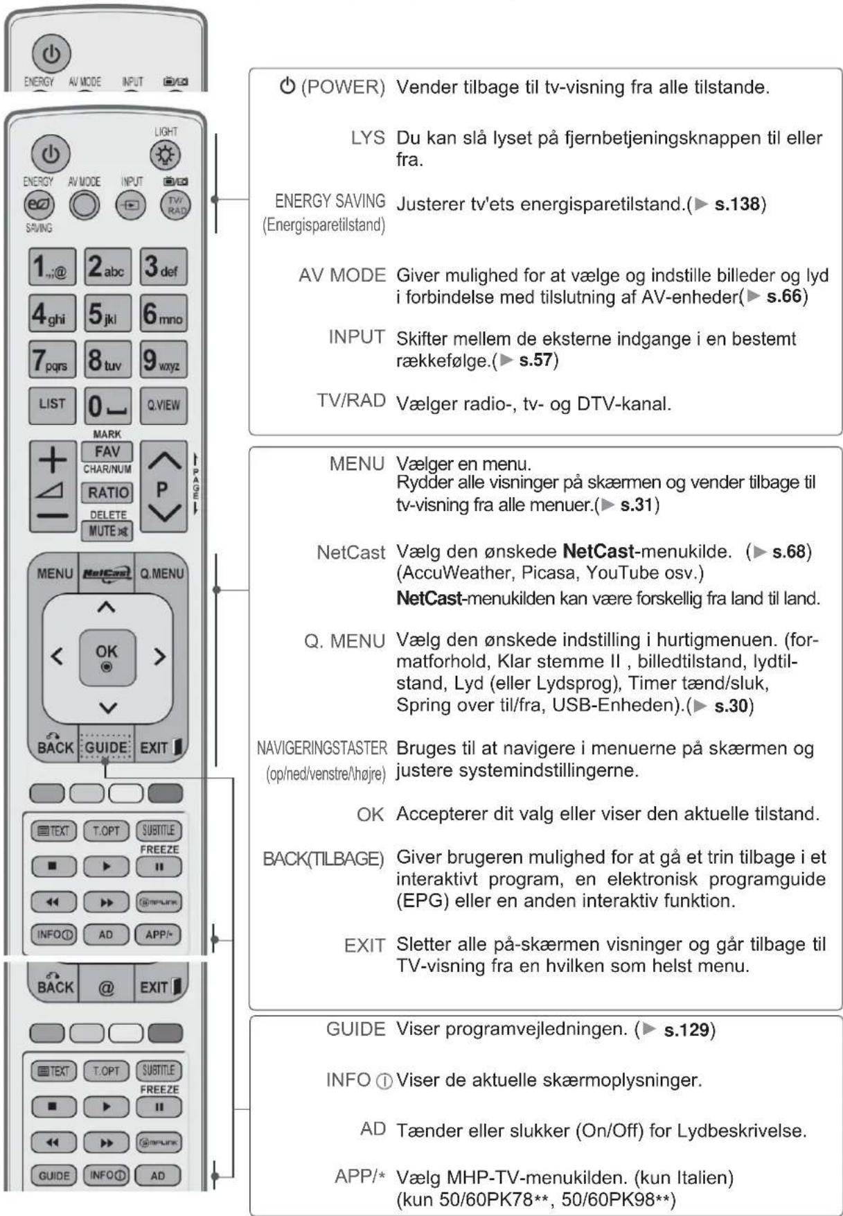 LG 42LD750 - FJERNBETJENINGSKNAPPERNES FUNKTION - 1
