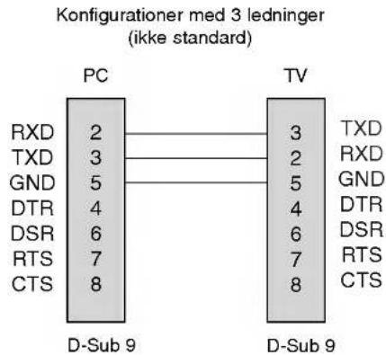 Konfigurationer med 3 ledninger (ikke standard) PC TV RXD 2 3 TXD TXD 3 2 RXD GND 5 5 GND DTR 4 4 DTR DSR 6 6 DSR RTS 7 7 RTS CTS 8 8 CTS D-Sub 9 D-Sub 9