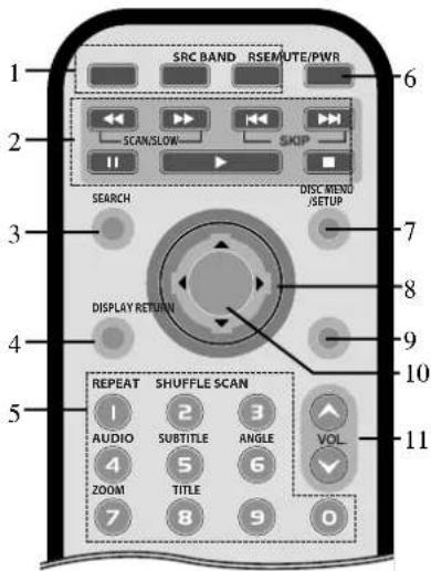 SRC BAND RSEMUTE/PWR 1 2 SCAN/SLOW SKIP 3 SEARCH DISC MEND JSETUP 4 DISPLAY RETURN 5 REPEAT SHUFFLE SCAN 1 2 3 AUDIO SUBTITLE ANGLE VOL 4 5 6 ZOOM TITLE 7 8 9 0 6 7 8 9 10 11