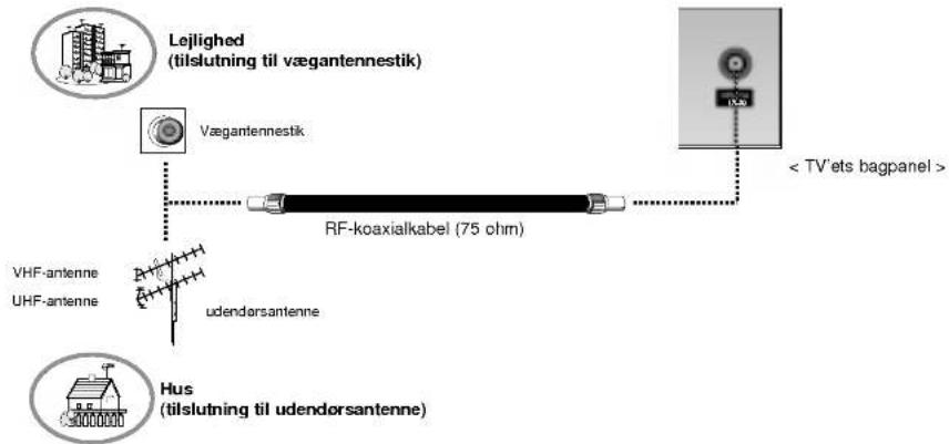 LG 42PX3RV - Tilslutning af antenne - 1