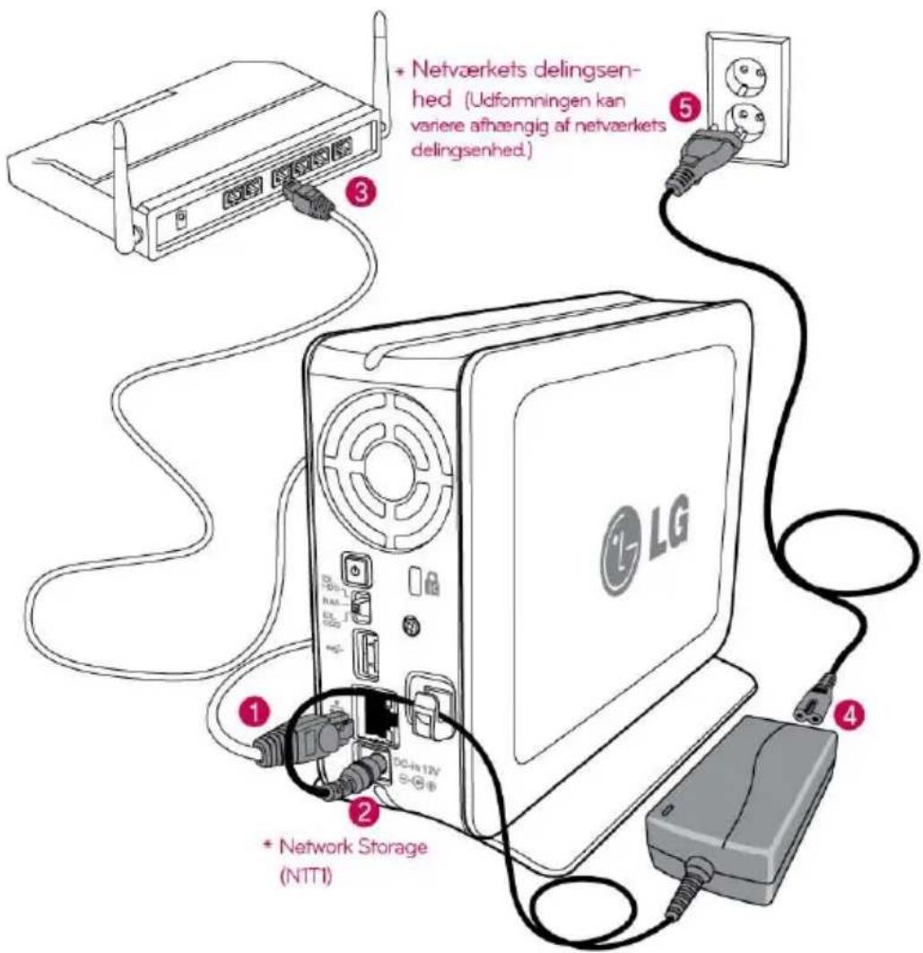 + Netværkets delingsenhed (Udformningen kan variere afhængig af netværkets delingsenhed.) ① ② ③ ④ ⑤ + Network Storage (NTTI)