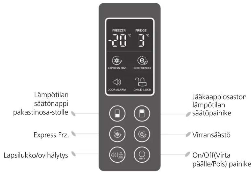 FREEZER FRIDGE 20 °C 3 °C EXPRESS FRZ. ECO FRIENDLY DOOR ALARM CHILD LOCK Lämpötilan säätönappi pakastinosa-stolle Jääkaappiosaston lämpötilan säätöpainike Express Frz. Virransäästö Lapsilukko/ovihälytys On/Off(Virta päälle/Pois) painike