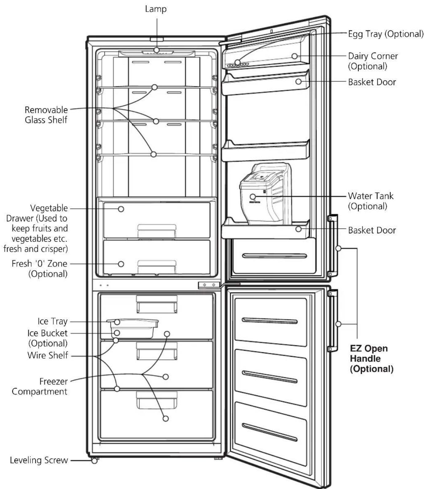 Lamp Removable Glass Shelf Vegetable Drawer (Used to keep fruits and vegetables etc. fresh and crisper) Fresh '0' Zone (Optional) Ice Tray Ice Bucket (Optional) Wire Shelf Freezer Compartment Leveling Screw Egg Tray (Optional) Dairy Corner (Optional) Basket Door Water Tank (Optional) Basket Door EZ Open Handle (Optional)