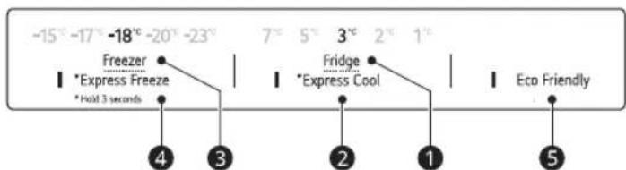 -15° -17° -18° -20° -23° Freezer *Express Freeze *Hold 3 seconds 7° 5° 3° 2° 1° Fridge *Express Cool Eco Friendly ④ ③ ② ① ⑤