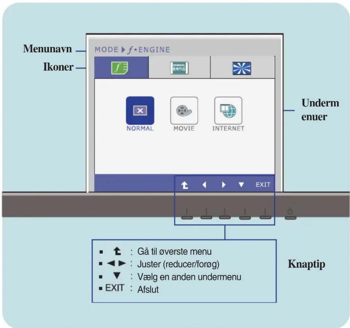 Menunavn Ikoner MODE ► f·ENGINE f NORMAL MOVIE INTERNET Underm enuer EXIT Knaptip Gå til øverste menu Juster (reducer/forøg) Vælg en anden undermenu EXIT : Afslut