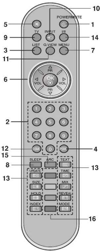 LG 15LS1R - Kontrolknappernes placering og funktion - 2