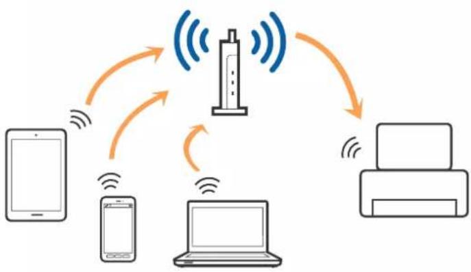 graph TD A["Smartphone"] -->|Wireless Signal| B["Central Device"] C["Smartphone"] -->|Wireless Signal| B D["Laptop"] -->|Wireless Signal| B E["Printer"] -->|Wireless Signal| B B -->|Signal| F["Server"]