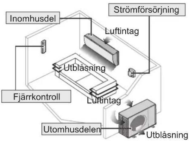 Inomhusdel Strömförsörjning Luftintag Fjärrkontroll Utblåsning Luftintag Utomhusdelen Utblåsning