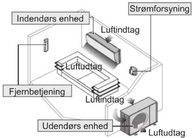 Indendørs enhed Fjernbetjening Luftudtag Luftindtag Strømforsyning Udendørs enhed Luftudtag