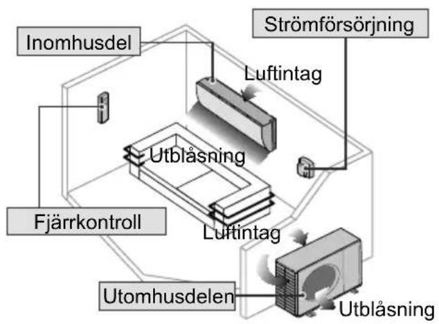 Inomhusdel Fjärrkontroll Strömförsörjning Luftintag Utblåsning Luftintag Utomhusdelen Utblåsning