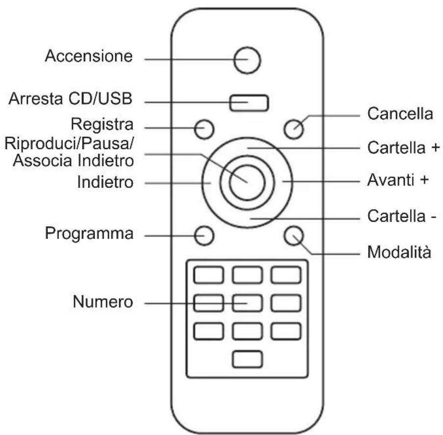 Accensione Arresta CD/USB Registra Riproduci/Pausa/ Associa Indietro Indietro Programma Numero Cancella Cartella + Avanti + Cartella - Modalità