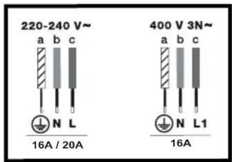 220-240 V~ a b c 16A / 20A 400 V 3N~ a b c 16A ⊥ N L1