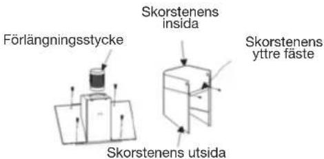 Förlängningsstycke Skorstenens insida Skorstenens yttre fäste Skorstenens utsida