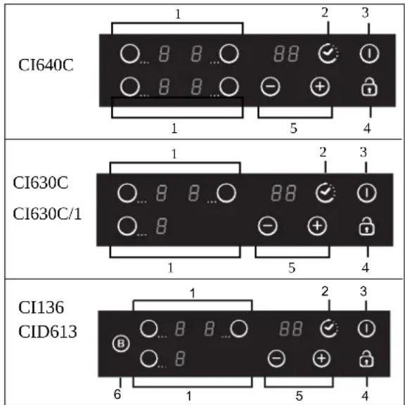 CANDY CIK637C/1B - Sikkerhedsforanstaltninger - 2