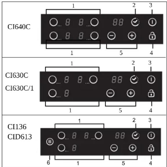 CANDY CID613 - Sikkerhedsforanstaltninger - 2