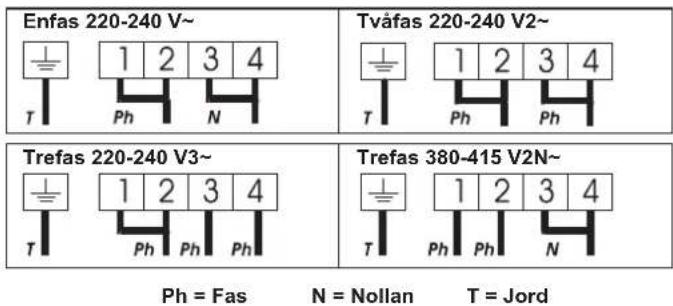 Enfas 220-240 V~ T 1 2 3 4 Ph N Tváfas 220-240 V2~ T 1 2 3 4 Ph Ph Ph Trefas 220-240 V3~ T 1 2 3 4 Ph Ph Ph Trefas 380-415 V2N~ T 1 2 3 4 Ph Ph N Ph = Fas N = Nollan T = Jord