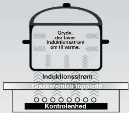 Gryde, der laver Induktionsstrøm om till varme. Induktionsstrøm Glaskeramisk toplade Kontrolenhed