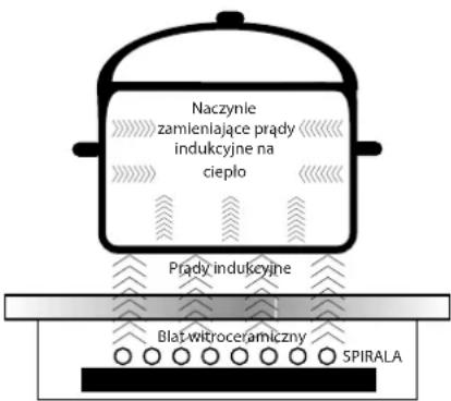 Naczynie zamienłąjące prądy indukcyjne na ciepło Prady indukcyjne Blat witroceramiczny SPIRALA