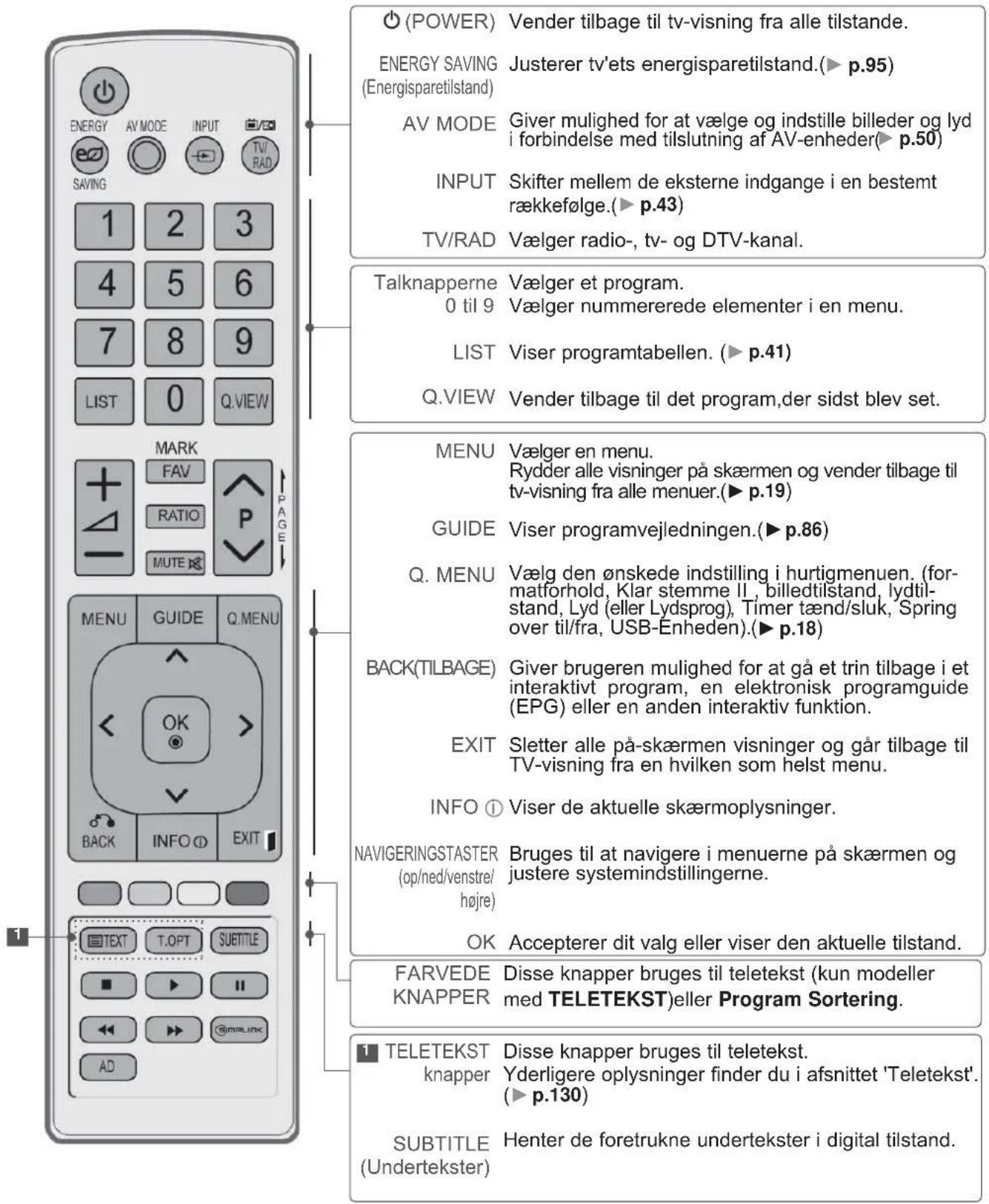LG 37LD420 - FJERNBETJENINGSKNAPPERNES FUNKTION - 1