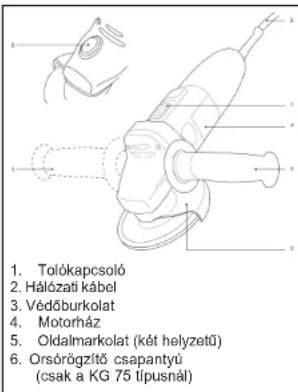 1. Tolókapcsoló 2. Hálózati kábel 3. Védőburkolat 4. Motorház 5. Oldmarkolat (két helyzetű) 6. Orsörögzítő csapantyú (csak a KG 75 típusnál)