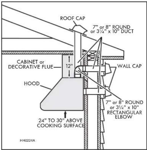 ROOF CAP 7" or 8" ROUND or 3½" x 10" DUCT CABINET or DECORATIVE FLUE 12" HOOD 24" TO 30" ABOVE COOKING SURFACE WALL CAP 7" or 8" ROUND or 3½" x 10" RECTANGULAR ELBOW HH0224A