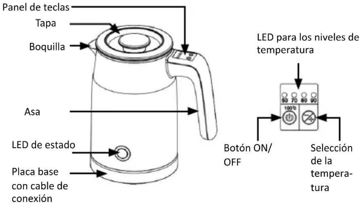 Panel de teclas Tapa Boquilla Asa LED de estado Placa base con cable de conexión LED para los niveles de temperatura Botón ON/ OFF Selección de la temperatura