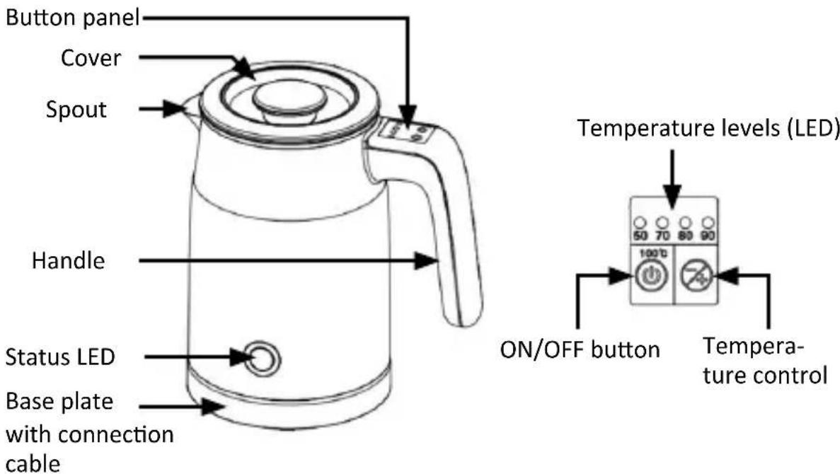 Button panel Cover Spout Handle Status LED Base plate with connection cable Temperature levels (LED) ON/OFF button Temperature control