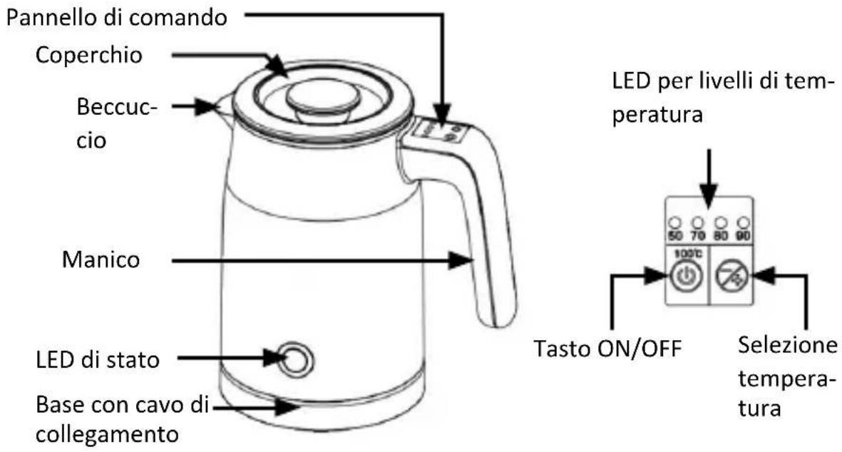 Pannello di comando Coperchio Beccuccio Manico LED di stato Base con cavo di collegamento LED per livelli di temperatura Tasto ON/OFF Selezione temperatura