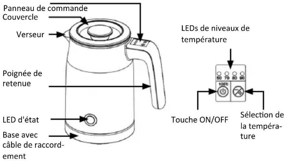 Panneau de commande Couvercle Verseur Poignée de retenue LED d'état Base avec câble de raccordement LEDs de niveaux de température 50 70 80 90 100°C Touche ON/OFF Sélection de la tempéra- ture