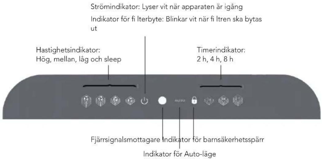 Strömindikator: Lyser vit när apparaten är igång Indikator för fi Iterbyte: Blinkar vit när fi Itren ska bytas ut Hastighetsindikator: Hög, mellan, låg och sleep Timerindikator: 2 h, 4 h, 8 h Fjärrsignalsmottagare Indikator för barnsäkerhetsspärr Indikator för Auto-läge