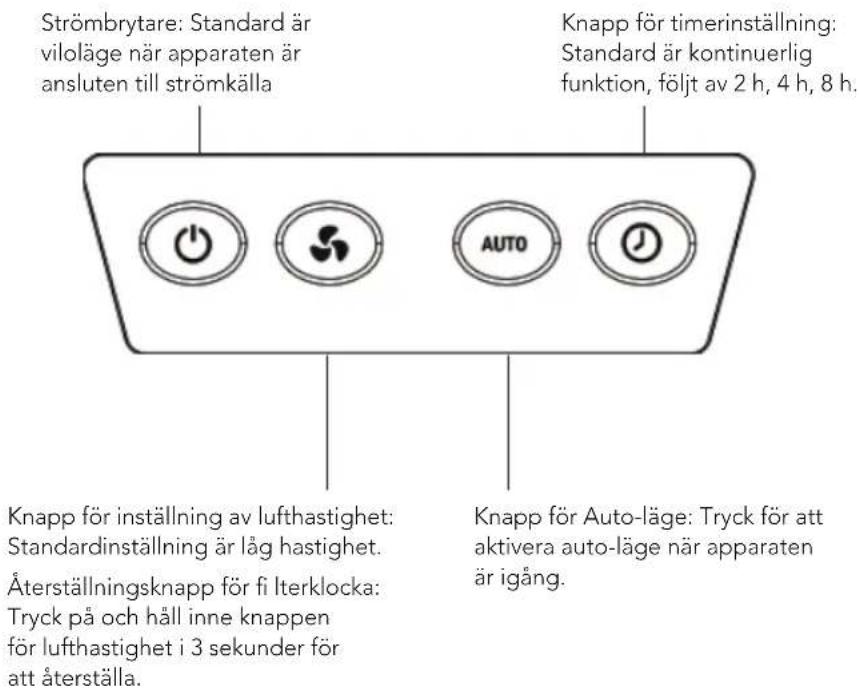 Strömbrytare: Standard är viloläge när apparaten är ansluten till strömkälla Knapp för timerinställning: Standard är kontinuerlig funktion, följt av 2 h, 4 h, 8 h. Knapp för inställning av lufthastighet: Standardinställning är låg hastighet. Återställningsknapp för fi Iterklocka: Tryck på och håll inne knappen för lufthastighet i 3 sekunder för att återställa. Knapp för Auto-läge: Tryck för att aktivera auto-läge när apparaten är igång.