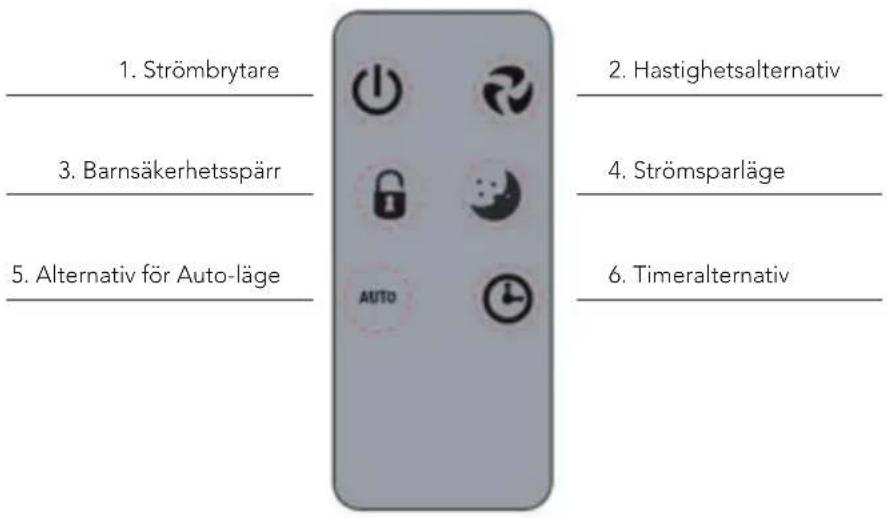 1. Strömbrytare 2. Hastighetsalternativ 3. Barnsäkerhetsspärr 4. Strömsparläge 5. Alternativ för Auto-läge 6. Timeralternativ