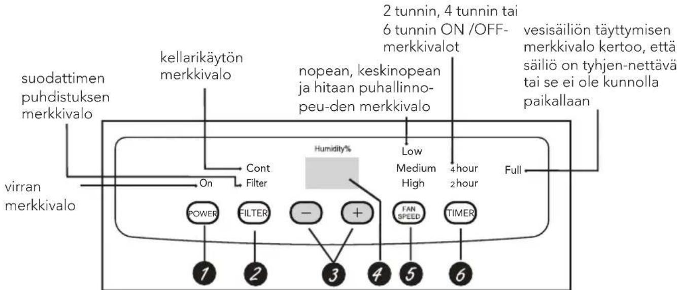 suodattimen puhdistuksen merkkivalo virran merkkivalo kellarikäytön merkkivalo nopean, keskinopean ja hitaan puhallinno- peu-den merkkivalo 2 tunnin, 4 tunnin tai 6 tunnin ON /OFF- merkkivalot vesisäiliön täyttymisen merkkivalo kertoo, että säiliö on tyhjen-nettävä tai se ei ole kunnolla paikallaan Low Medium High 4hour 2hour Full Cont. Filter Humidity% On POWER FILTER - + FAN SPEED TIMER 1 2 3 4 5 6