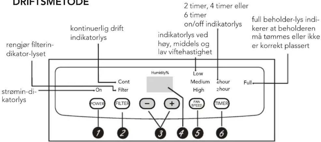 DRIFTSMETODE kontinuerlig drift indikatorlys rengjør filterin- dikator-lyset strømin-di- katorlys On Cont Filter Hudily% 2 timer, 4 timer eller 6 timer on/off indikatorlys indikatorlys ved høy, middels og lav viftehastighet Low Medium High 4hour 2hour Full beholder-lys indi- kerer at beholderen må tømmes eller ikke er korrekt plassert POWER FILTER - + FAN SPEED TIMER 1 2 3 4 5 6