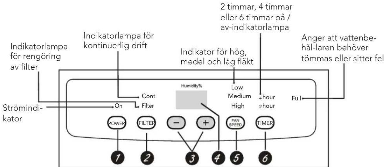 Indikatorlampa för rengöring av filter Indikatorlampa för kontinuerlig drift Strömindikator On Cont Filter Hyidity% 2 timmar, 4 timmar eller 6 timmar på / av-indikatorlampa Indikator för hög, medel och låg fläkt Low Medium High 4 hour 2 hour Full Anger att vattenbehål-laren behöver tömmas eller sitter fel POWER FILTER - + FAN SPEED TIMER 1 2 3 4 5 6