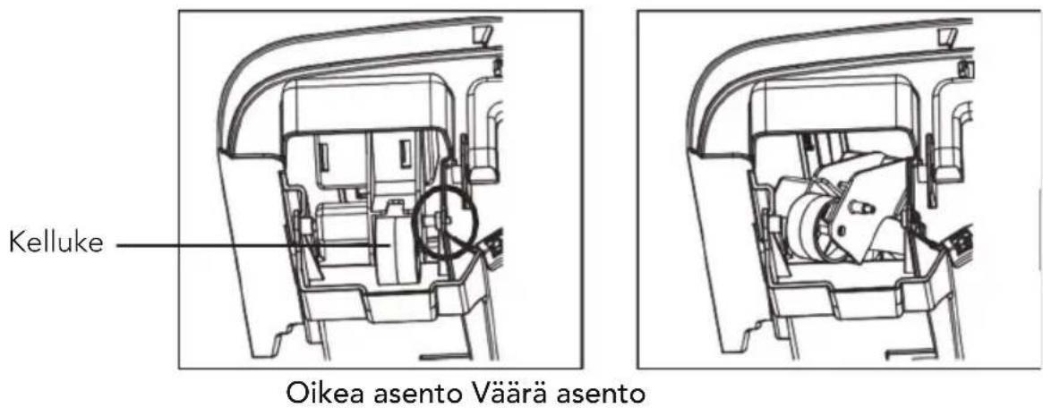 Kelluke Oikea asento Väärä asento
