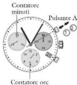 Contatore minuti Pulsante A Contatore ore