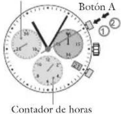 Botón A ① ② Contador de horas