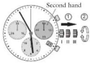 Second hand ① ② I II III