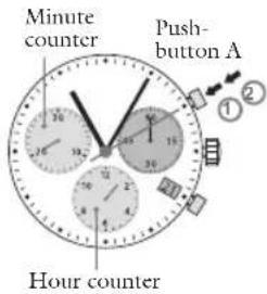 Minute counter Push-button A Hour counter